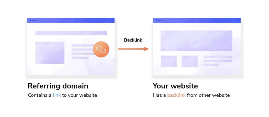 Số lượng backlink hay tên miền giới thiệu trỏ về trang web cần tuân thủ quy tắc, nếu không có thể gây ra tác động ngược