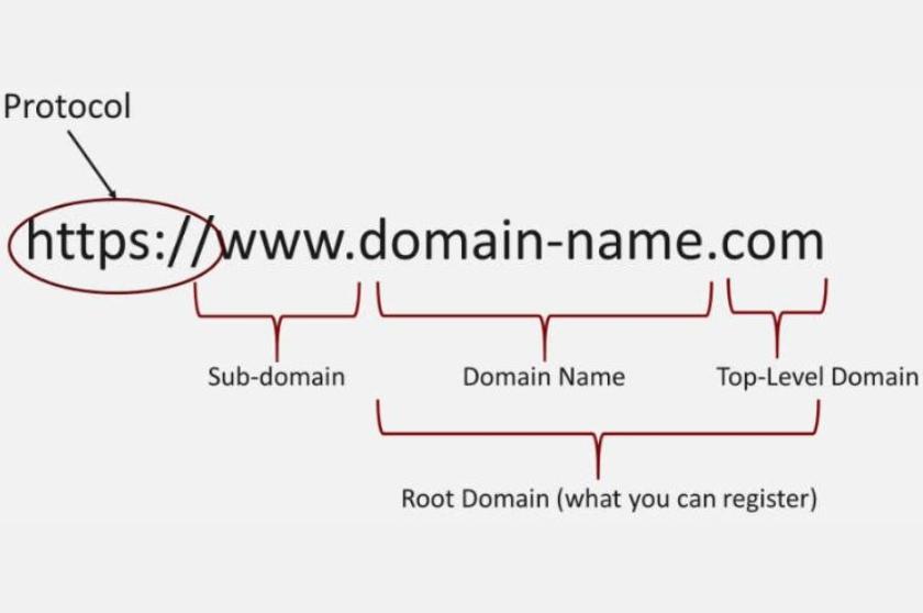 Cấu trúc tên miền chuẩn hiện nay