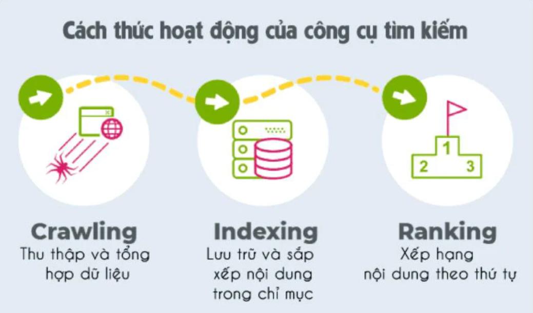 Cách thức hoạt động của bộ máy tìm kiếm