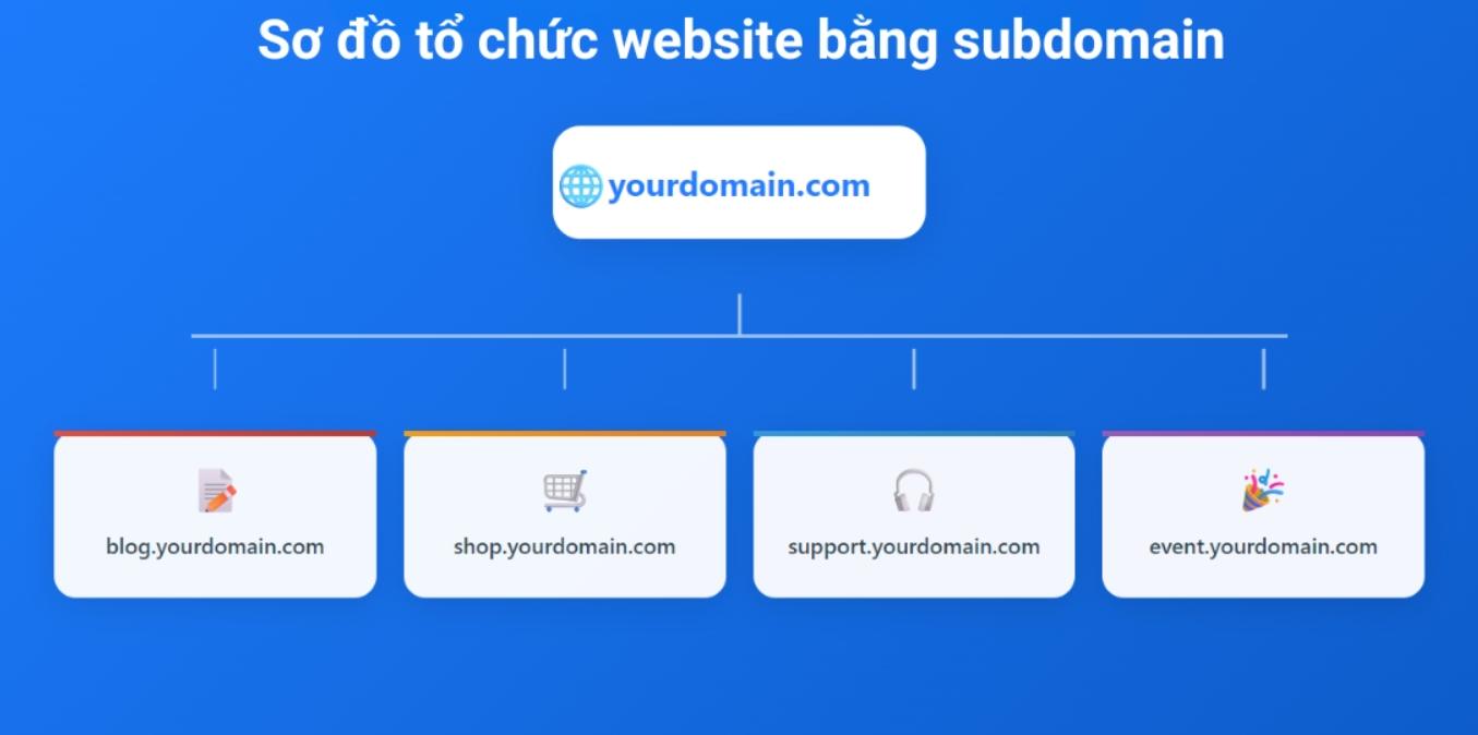 Subdomain giúp phân chia và quản lý nội dung khoa học