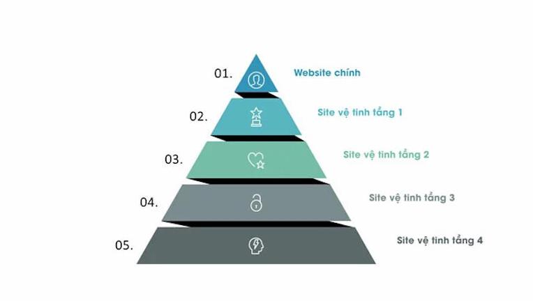 Mô hình web vệ tinh dạng kim tự tháp