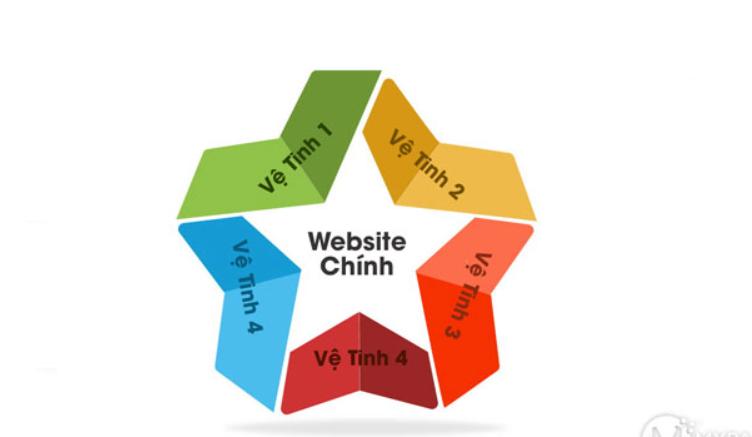Mô hình web vệ tinh dạng ngôi sao