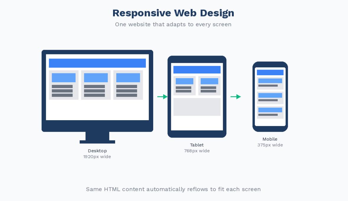 Sở hữu 3 vị trí xây dựng Web thông dụng